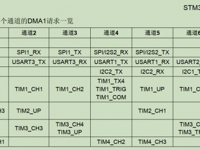 STM32F103C8T6------DMA